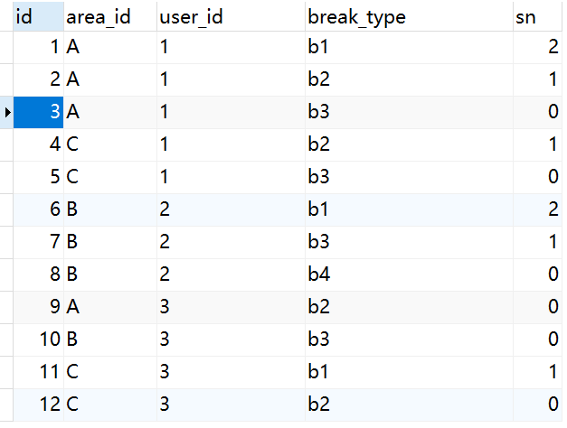 MySQL分组查询获取每个人在每个城区最近n条违法记录(分组查询最近n条记录)